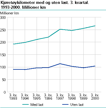  Kjøretøykilometer med og uten last. Millioner kilometer