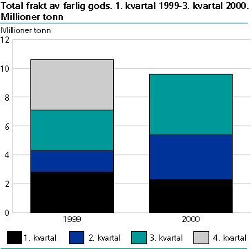  Transportert mengde farlig gods. Kvartal 1999 og 2000
