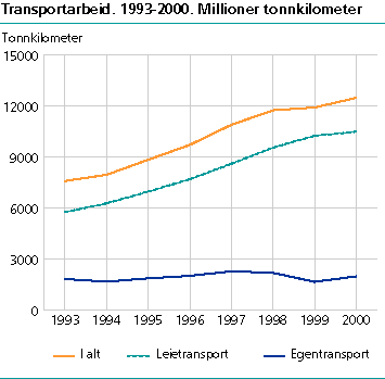  Transportarbeid 1993-2000. Millioner tonnkilometer