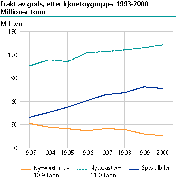  Frakt av gods etter kjøretøygruppe 1993-2000. Millioner tonn