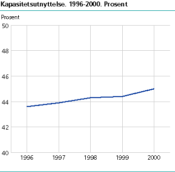  Kapasitetsutnyttelse. 1996-2000. Prosent