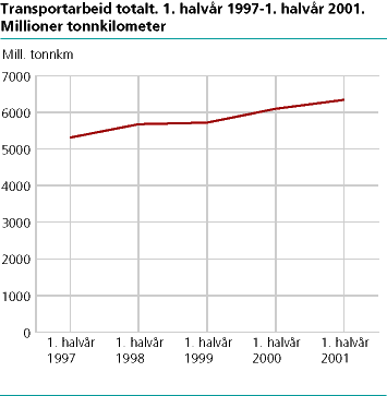 Transportarbeid. 1. halvår 1997-1. halvår 2001. Millioner tonnkilometer