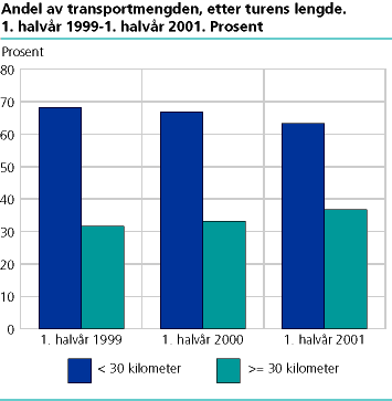  Andel av transportmengden, etter turens lengde. 1. halvår 1999-1. halvår 2001. Prosent