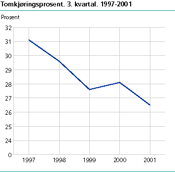  Tomkjøring 3. kvartal. 1997-2001