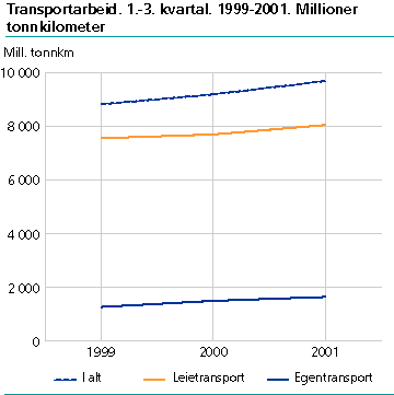  Transportarbeid. 1.-3. kvartal. 1999-2001. Millioner tonnkilometer