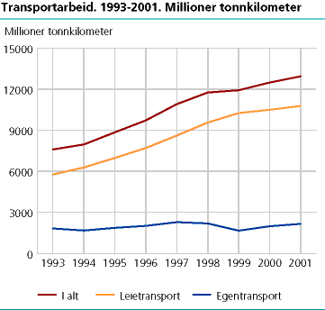 Transportarbeid. 1993-2001. Millioner tonnkilometer