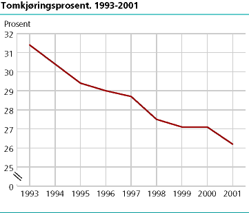 Tomkjøringsprosent. 1993-2001