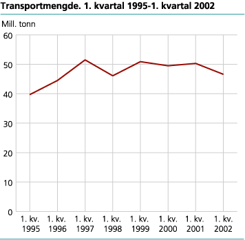 Transportmengde 1. kvartal 1995-2002. Millioner tonn