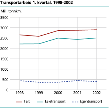 Transportarbeid 1. kvartal 1998-2002. Leietransport og egentransport. Millioner tonnkilometer