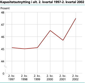 Kapasitetsutnyttelse i alt og med last. 2. kvartal 1997-2002. Prosent