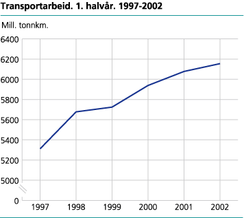 Transportarbeid. 1. halvår 1999 - 2002. Mill. tonnkm