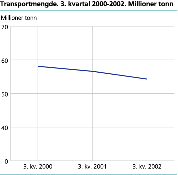 Transportmengde. 3. kvartal 2000-2002. Millioner tonn