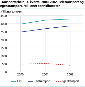 Transportarbeid. 3. kvartal 2000-2002. Leietransport og egentransport. Millioner tonnkilometer