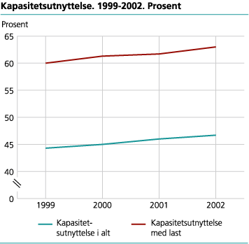 Kapasitetsutnyttelse. 1999-2002. Prosent