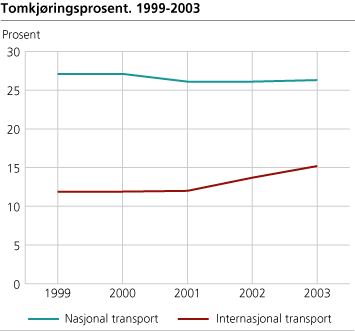 Tomkjøringsprosent 1999-2003. Prosent