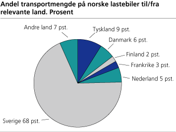 Andel transportmengde på norske lastebiler til/fra relevante land. Prosent