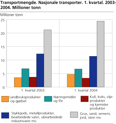 Transportmengde. Nasjonale transporter. 1. kvartal. 2003-2004. Millioner tonnkilometer