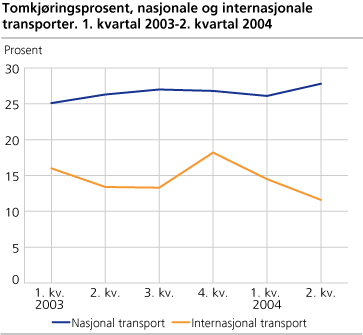 Tomkjøringsprosent, nasjonale og internasjonale transporter 2003 - 2004. Kvartal. Prosent