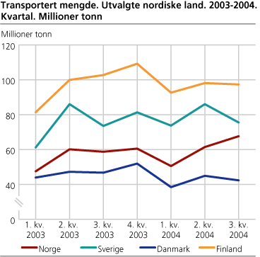 Transportert mengde. Utvalgte nordiske land. 2003-2004. Kvartal. Millioner tonn