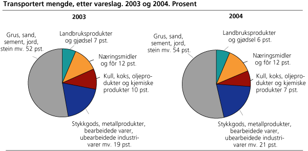 Transportert mengde i Norge, etter vareslag. 2003 og 2004. Prosent