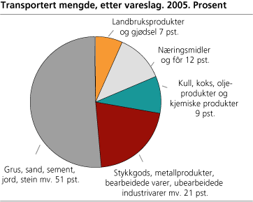 Transportert mengde, etter vareslag. 2005. Prosent