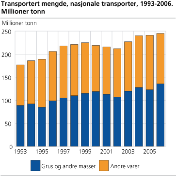 Transportert mengde, nasjonale transporter, 1993-2006
