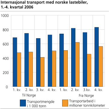 Internasjonal transport med norske lastebiler, 1.-4. kvartal 2006