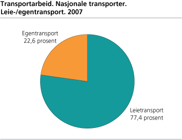 Transportarbeid. Nasjonale transporter. Leie-/egentransport. 2007