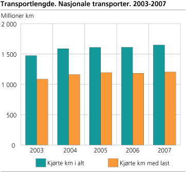 Transportlengde. Nasjonale transporter. 2003-2007
