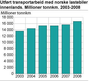 Utført transportarbeid med norske lastebiler innenlands. Millioner tonnkm. 2003-2008