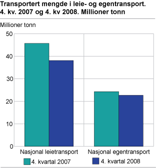 Transportert mengde i leie- og egentransport. 4. kv. 2007 og 4. kv 2008. Millioner tonn