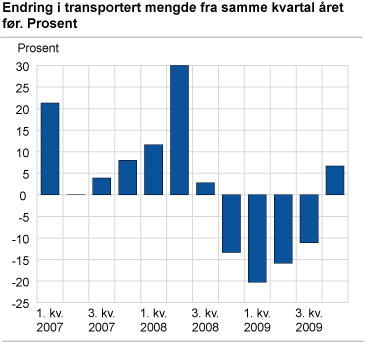 Endring i transportert mengde fra samme kvartal året før. Prosent