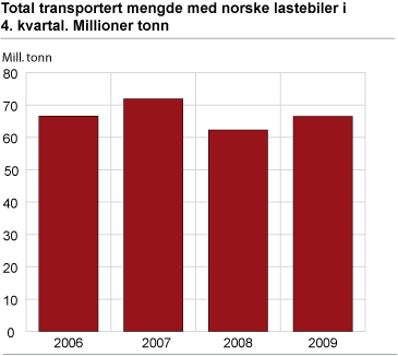 Total transportert mengde med norske lastebiler i 4. kvartal. Millioner tonn