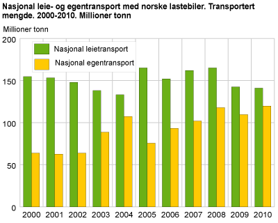 Nasjonal leie- og egentransport med norske lastebiler. Transportert mengde. 2000-2010. Millioner tonn