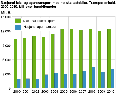 Nasjonal leie- og egentransport med norske lastebiler. Transportarbeid. 2000-2010. Millioner tonnkilometer