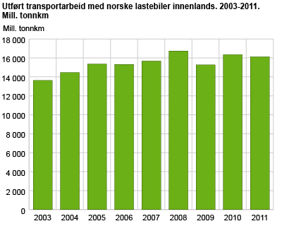 Utført transportarbeid med norske lastebiler innenlands. 2003-2011. Mill. tonnkm