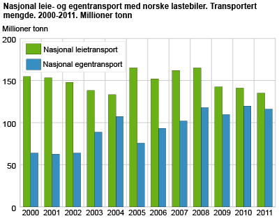 Nasjonal leie- og egentransport med norske lastebiler. Transportert mengde. 2000-2011. Millioner tonn 