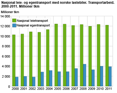 Nasjonal leie- og egentransport med norske lastebiler. Transportarbeid. 2000-2011. Millioner tkm