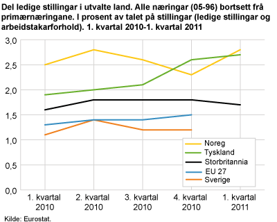 Del ledige stillingar i utvalte land. Alle næringar (05-96) bortsett frå primærnæringane. I prosent av talet på stillingar (ledige stillingar og arbeidstakarforhold). 1. kvartal 2010-1. kvartal 2011