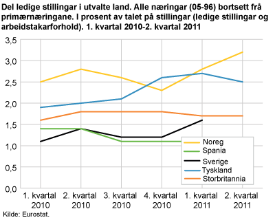 Del ledige stillingar i utvalte land. Alle næringar (05-96) bortsett frå primærnæringane. I prosent av talet på stillingar (ledige stillingar og arbeidstakarforhold). 1. kvartal 2010-2. kvartal 2011