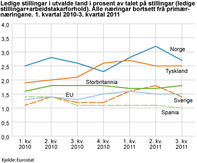 Ledige stillingar i utvalde land i prosent av talet på alle stillingar (ledige stillingar + arbeidstakarforhold) . Alle næringar bortsett frå primærnæringane. 1. kvartal 2010-3. kvartal 2011