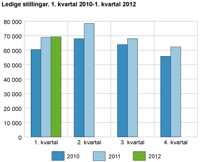 Ledige stillingar. 1. kvartal 2010-1. kvartal 2012