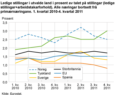 Ledige stillingar i utvalde land i prosent av talet på alle stillingar (ledige stillingar + arbeidstakarforhold). Alle næringar bortsett frå primærnæringane. 1. kvartal 2010-4. kvartal 2011