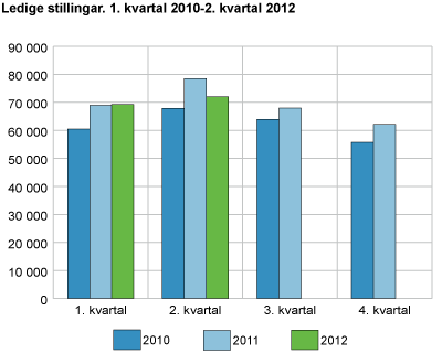 Ledige stillingar. 1. kvartal 2010-2. kvartal 2012