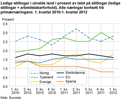 Ledige stillingar i utvalte land i prosent av talet på alle stillingar (ledige stillingar + arbeidstakarforhold). Alle næringar bortsett frå primærnæringane. 1. kvartal 2010-1. kvartal 2012