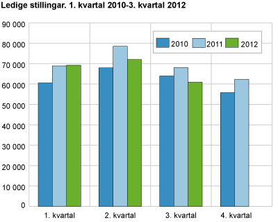 Ledige stillingar. 1. kvartal 2010-3. kvartal 2012