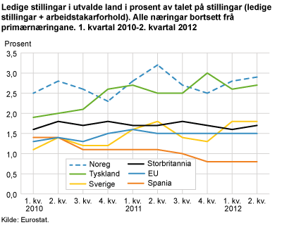 Ledige stillingar i utvalde land i prosent av talet på alle stillingar (ledige stillingar + arbeidstakarforhold). Alle næringar bortsett frå primærnæringane. 1. kvartal 2010-2. kvartal 2012