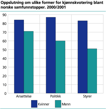 Oppslutning om ulike former for kjønnskvotering blant norske samfunnstopper. 2000/2001