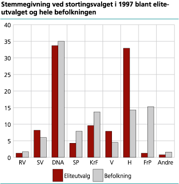 Stemmegivning ved stortingsvalget i 1997 blant eliteutvalget og hele  befolkningen