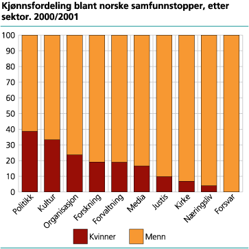 Kjønnsfordeling blant norske samfunnstopper, etter sektor. 2000/2001